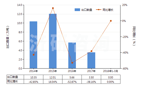 2014-2018年3月中國對二甲苯(HS29024300)出口量及增速統(tǒng)計